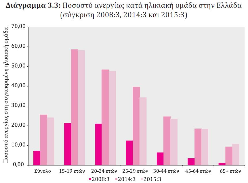 Τι συμβαίνει σήμερα ΙΙ Πηγές: Έρευνα Εργατικού Δυναμικού ΕΛΣΤΑΤ, Η