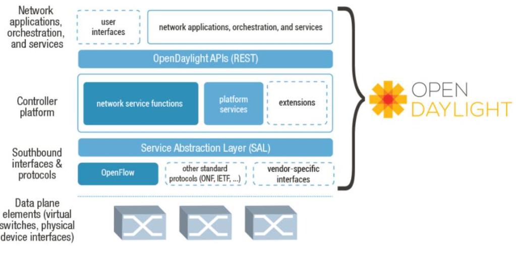 2.4 Αρχιτεκτονική της πλατφόρμας OpenDaylight Η πλατφόρμα OpenDaylight έχει σχεδιαστεί με τμηματική δομή(modular) και είναι βασισμένη στην χρήση ενδιάμεσων plugin που