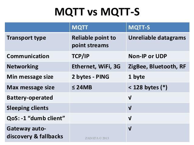 Σχήμα 2.1: Στο σχήμα φαίνονται κάποιες διαφορές του MQTT με MQTT-S. Μια σημαντική διάφορα του MQTT-SN είναι ότι είναι ακόμα πιο ελαφρύ πρωτόκολλο από το MQTT.