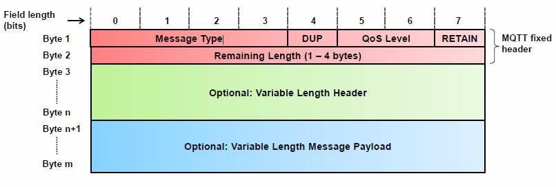 Ενώ το επίπεδο Variable header και Payload υπάρχουν σε ορισμένα μηνύματα MQTT. Το fixed header είναι 2 bytes.