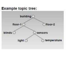 Το σύμβολο / ξεχωρίζει το level[σχήμα 3:14 παράδειγμα buildings\floor-1\blinds].
