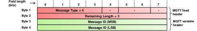 Το μήνυμα Publish αποτελείται και από τα 3 μέρη. Στο επίπεδο fixed header, message type είναι 3 (0011), DUP και Qos level και RETAIN θα αρχικοποιηθούν αναλόγως.