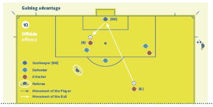 Εικόνα (10) Αποκομίζοντας ένα πλεονέκτημα Ένας επιτιθέμενος, που βρίσκεται σε θέση offside (B) τιμωρείται διότι έπαιξε ή άγγιξε τη μπάλα, που αναπήδησε, εξοστρακίσθηκε ή παίχτηκε από μια