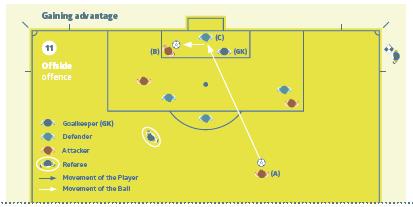Αποκομίζοντας πλεονέκτημα ΟΦΣΑΙΝΤ Εικόνα (11) Αποκομίζοντας ένα πλεονέκτημα Ένας επιτιθέμενος, που βρίσκεται σε θέση offside (B), τιμωρείται γιατί παίζει ή αγγίζει τη μπάλα που αναπήδησε