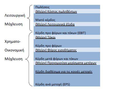 Παράγωγα (futures). Περιθώριο κέρδους. κ.α. Τύποι Μόχλευσης Υπάρχουν τρεις βασικοί τύποι μόχλευσης: i.