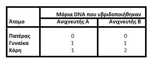 α. Να αιτιολογήσετε το φαινότυπο του παιδιού. β. Πόσα μόρια DΝΑ υπάρχουν συνολικά στα χρωμοσώματα που απεικονίζονται στον καρυότυπο του συγκεκριμένου παιδιού; γ.