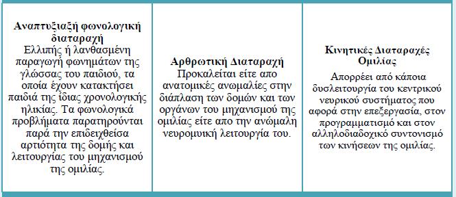 Πίνακας 3.1: Ταξινόμηση αρθρωτικών και φωνολογικών διαταραχών Αυτό που πρέπει να τονιστεί είναι πως η άρθρωση εμφανίζει σε αρκετές περιπτώσεις διαταραχή κυρίως σε μικρότερες ηλικιακές ομάδες.