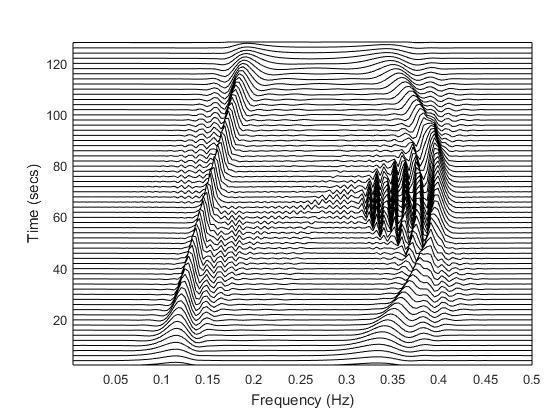 + Γ(ξ) = e t t ξ 1 dt 0 توزیع B برای مقادیر β کوچک توزیع زمان-فرکانس با تفکیکپذیری باالیی ارائه میدهد ]27[.