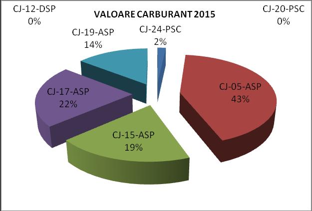 1.In urma monitorizării permanente a consumului de carburant s-a constatat o scădere a acestuia faţă de anul 2014, ceea ce rezultă din graficele prezentate.