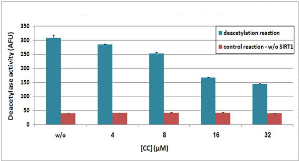 6.4.3 השפעת Cucurbitacin על פעילות דה-אצטילציה in vitro של האנזים