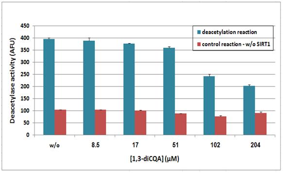 6.4.4 השפעת 1,3-diCQA על פעילות דה-אצטילציה in vitro של האנזים