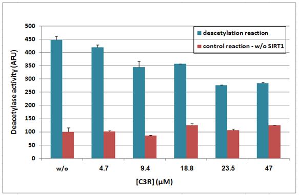 6.4.5 השפעת C3R על פעילות דה-אצטילציה in vitro של האנזים SIRT1