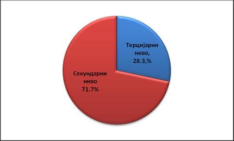 Посматрано по округу, уочава се да се петина установа налази у Београду, док се у другим окрузима налази по мање од 10% здравствених установа.