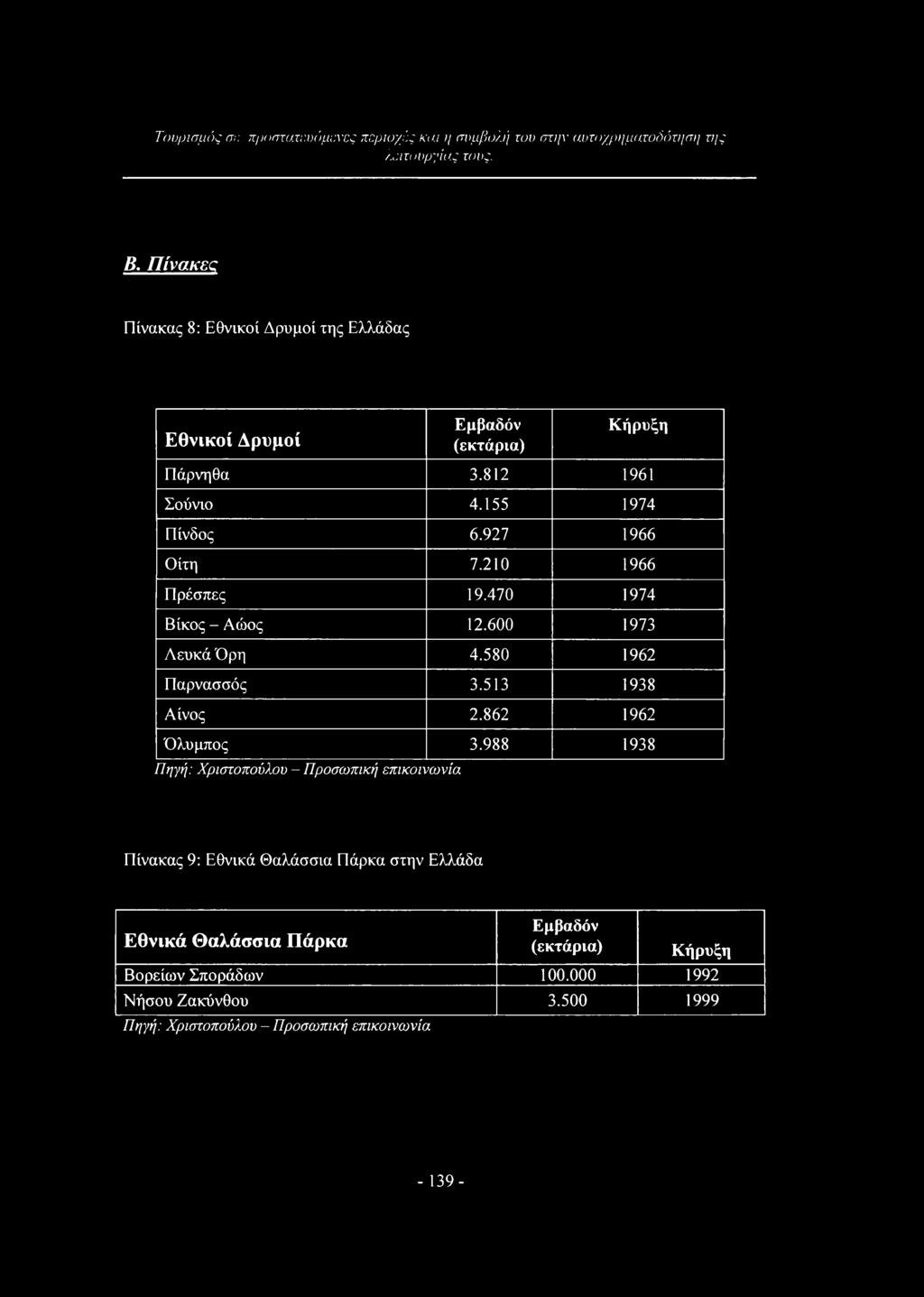 210 1966 Πρέσπες 19.470 1974 Βίκος - Αώος 12.600 1973 Λευκά Όρη 4.580 1962 Παρνασσός 3.513 1938 Αίνος 2.862 1962 Όλυμπος 3.