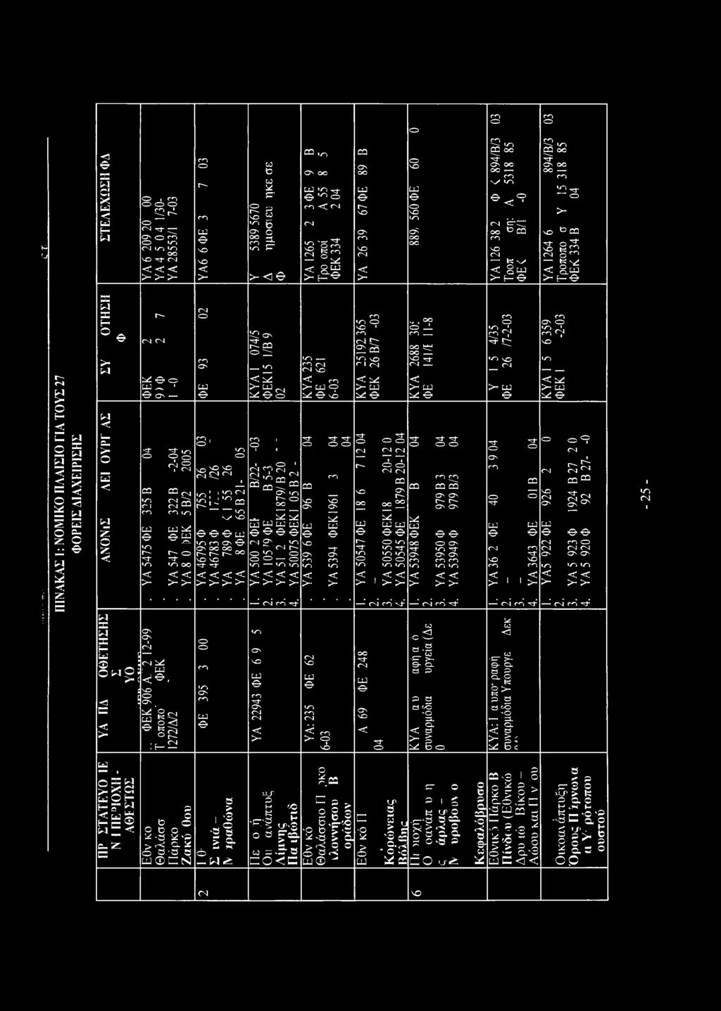 I 04 E-^ 00 & OQ co NO 01 * N s> < ω >-he co co Pa ^ CQ oo ^ON OO OO co ^2^o >- NO O CQ S g^ CN oro gs^ < _uj > Ε-Θ ΠΙΝΑΚΑΣ 1: ΝΟΜΙΚΟ ΠΛΑΙΣΙΟ ΓΙΑ ΤΟΥΣ 27 ΦΟΡΕΙΣ ΔΙΑΧΕΙΡΙΣΗΣ as w sc ί ο Θ > M n < 1_