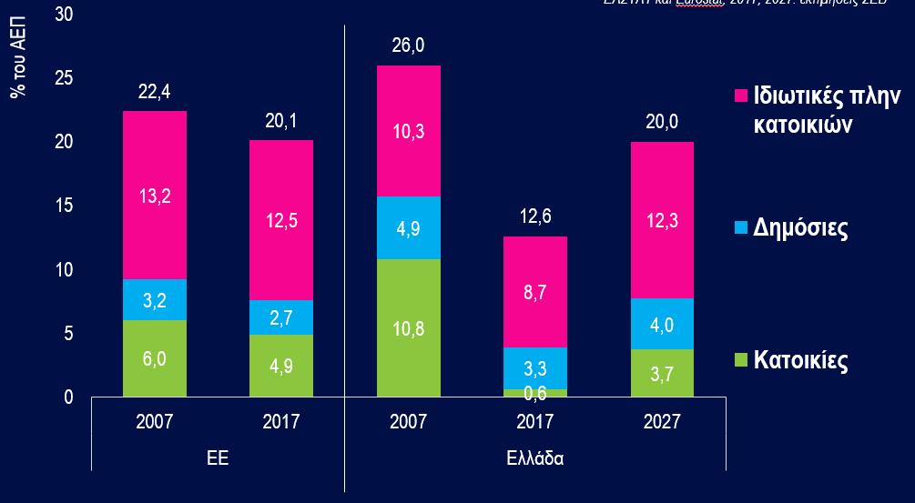 Κλείνοντας τον κύκλο της αποεπένδυσης Ακαθάριστες επενδύσεις ως %