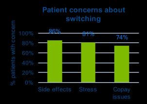 Switching Switching: USA patient preference Background Some patient organisations have raised concerns about the impact on patients of non-medical switching from originator biologics to biosimilars