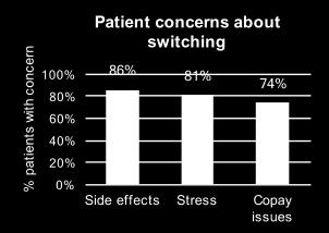 Psoriasis Foundation A US online survey Objective: To investigate perceptions of non-medical switching to biosimilars among US patients receiving biologics for RA, CD, UC, PsO or PsA Conclusions: