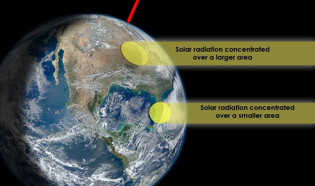 Το ποσό της ενέργειας που φτάνει στη Γη ελαττώνεται λόγω της εξασθένισης που προκαλεί η ατμόσφαιρα, ενώ είναι ακόμη μικρότερο όταν η διεύθυνση της ακτινοβολίας