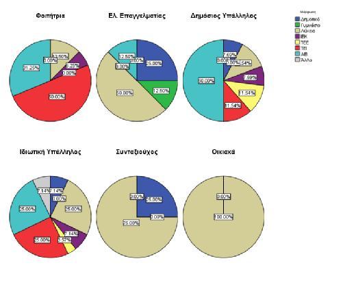 Πίνακας 3: Κατανομή ερωτηθέντων ως προς το επάγγελμα. Επάγγελμα Φοιτήτρια 16 19.0% Ελ. 8 Επαγγελματίας 9.5% Δημόσιος 26 Υπάλληλος 31.0% Ιδιωτική Υπάλληλος 28 33.3% Συνταξιούχος 4 4.8% Οικιακά 2 2.