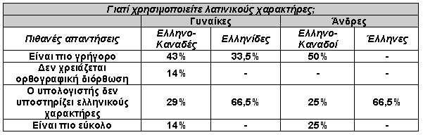 Από το μικρό αυτό δείγμα που έχουμε στα χέρια μας παρατηρούμε ότι το μεγαλύτερο ποσοστό των ερωτηθέντων απάντησε ότι ο υπολογιστής δεν διαθέτει την κατάλληλη υποστήριξη για τους Ελληνικούς χαρακτήρες.