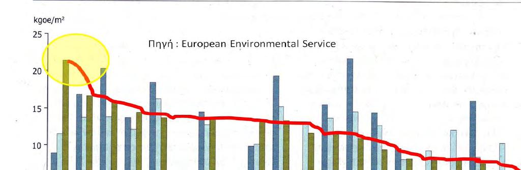 Μεγάλη κατανάλωση ενέργειας στα κτίρια H Ελλάδα