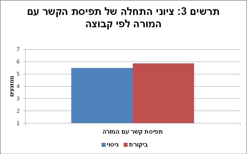 תרשים 3: ציוני התחלה של תפיסת הקשר עם מורה לפי קבוצה הבדל התחלתי בין שלושת בתי הספר בקבוצת הניסוי בהמשך לבחינת ההבדל ההתחלתי בין קבוצת הניסוי לבין קבוצת הביקורת נבחן גם הבדל התחלתי בהערכת הקשר עם