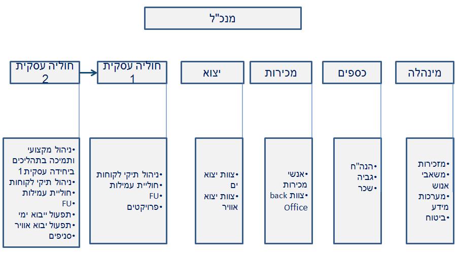 ואש"ל.בנוסף בוצעו תהליכים ארגוניים חדשים של פיתוח מנהלי הביניים והחדרת ערכים של "שירות מוכר" בחברה. במהלך שנת 2011, בוסס המבנה הארגוני של שנת 2010.
