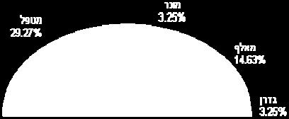 תרשים מס' 1 מלמד כי התפלגות התמונות בקרב משתתפי המחקר מעידה על בחירת ה"מטפל" וה"מנצח" כמייצגים את הבחירות של