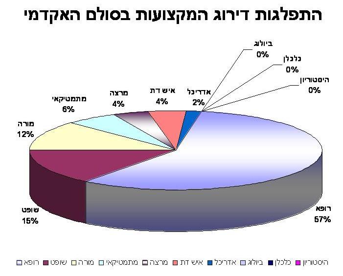 תפיסת הדימוי המקצועי של מורים למתמטיקה בעיני עצמם בזיקה למיצב החברתי של מקצוע ההוראה תרשים מספר : 3 התפלגות המקצועות השונים על פי דירוג המשתתפים סיכום הגורמים שיש להם קשר מובהק למשתנה מיצב ההוראה