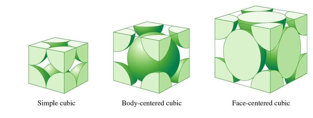Kubna elementarna ćelija Uzimanjem u obzir i zapreminski centrirane kao i površinski centrirane Primitivna kubna elementarne ćelije dolazimo do 14 elementarnih ćelija koje čine