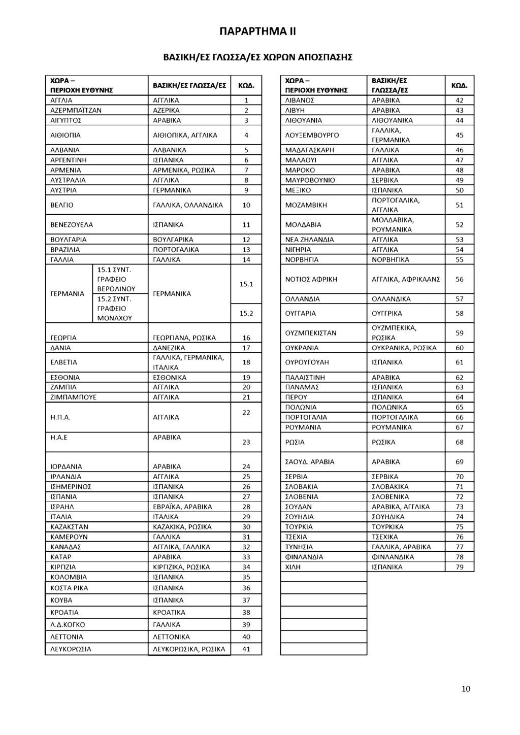 ΠΑΡΑΡΤΗΜΑ 11 ΒΑΣΙΚΗ/ΕΣ ΓΛΩΣΣΑ/ΕΣ ΧΩΡΩΝ ΑΠΟΣΠΑΣΗΣ ΧΩΡΑ- ΧΩΡΑ- ΒΑΣΙΚΗ/ΕΣ ΒΑΣΙΚΗ/ΕΣ ΓΛΩΠΑ/ΕΣ ΚΩΔ. ΠΕΡΙΟΧΗ ΕΥΘΥΝΗΣ ΠΕΡΙΟΧΗ ΕΥΘΥΝΗΣ ΓΛΩΠΑ/ΕΣ ΚΩΔ.