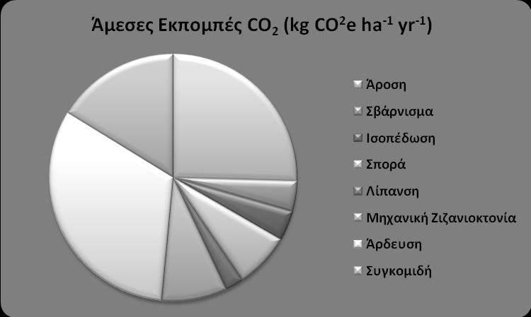 Επιμερισμός του εκπεμπέμενου CO 2 Συζήτηση Η συνολικά καταναλωθείσα ενέργεια ανήλθε σε 1659,392 MJ/ στρέμμα, και κρίνεται ικανοποιητική, βάσει του εύρους τιμών που αναφέρεται σε παλιότερη έρευνα