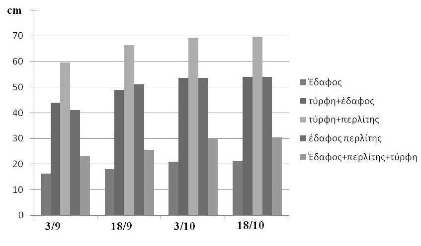 κατιόντων 13meq/100gr εδάφους. Η περιεκτικότητα σε οργανική ουσία ήταν 1,43%, σε αφομοιώσιμο φωσφόρο 27,5ppm/100kg και σε αφομοιώσιμο κάλιο 1,3meq/100kg.