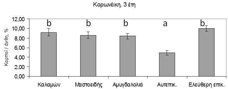 ο αριθμός των ετών στα οποία επαναλαμβάνονται οι μετρήσεις καθώς και άλλες μεθοδολογικές λεπτομέρειες. Εικόνα 1. Επίδραση της σταυρεπικονίασης στην καρπόδεση της ποικιλίας ελιάς Κορωνέικη.