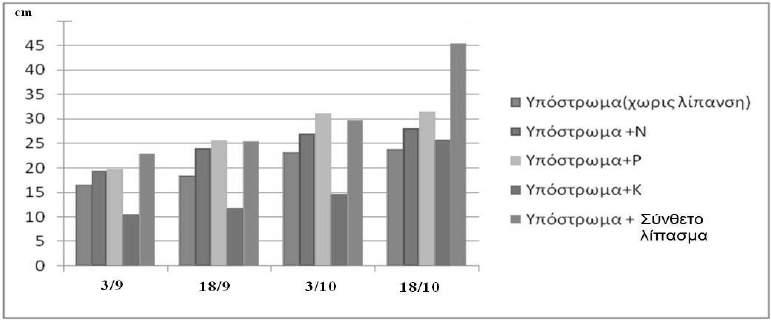 Αποτελέσματα - Συζήτηση Τα στοιχεία της μελέτης που αφορούν την ανάπτυξη των σπορόφυτων από τη διασταύρωση των ποικιλιών Αγιωργίτικο με Cabernet Sauvignon σε μείγμα υποστρώματος