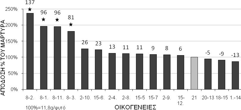 Σχήμα 2. Κατάταξη απόδοσης των 15 οικογενειών 2 ης γενεάς ως προς την απόδοση % του αρχικού πληθυσμού.