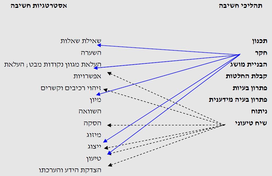 נספח י"ג הסבר לגבי שימוש במקור: אסטרטגיות חשיבה מסדר גבוה )יועד, צ' ועמיתיה )2009( מקור זה הוא מסמך מנחה למתכנני תוכניות לימודים ארציות ומקומיות ולמפתחי חומרי למידה. המסמך הופק במשרד החינוך לצרכיו.