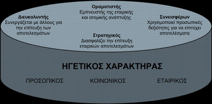 Σχήμα 3 Αυτοί οι ρόλοι συµπληρώνουν ο ένας τον άλλο, έχοντας ο καθένας τη δική του αξία στην αποτελεσµατική ηγεσία πωλήσεων.