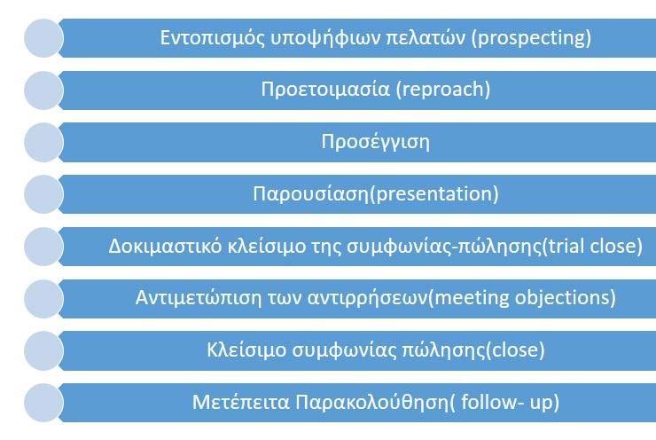 ΚΕΦΑΛΑΙΟ ΔΕΥΤΕΡΟ 2. ΔΙΑΔΙΚΑΣΙΑ ΠΩΛΗΣΗΣ 2.