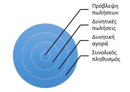 Από την άλλη πλευρά η μη σωστή πρόβλεψη των πωλήσεων μπορεί να οδηγήσει σε πολύ σοβαρές συνέπειες για την επιχείρηση.