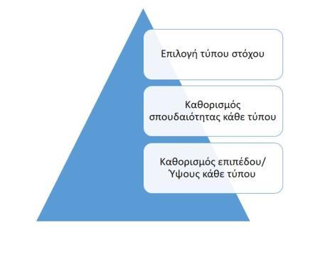 Τέλος ένα άλλο χαρακτηριστικό στο σύστημα στόχων είναι ότι θα πρέπει να είναι δίκαιοι.