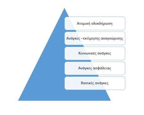 περιεχόμενο της υποκίνησης και στην δεύτερη κατηγορία ανήκουν τα μοντέλα που περιγράφουν την διαδικασία της υποκίνησης.