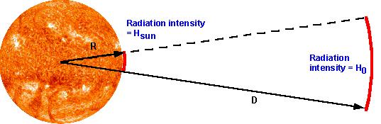ΜΕΡΙΚΟΙ ΧΡΗΣΙΜΟΙ ΟΡΙΣΜΟΙ (ΙΙ) Ολική απορροφητικότητα (Α): Το τμήμα της ακτινοβολίας στο διάστημα μηκών κύματος [λ, λ+dλ], που απορροφά ένα σώμα, ονομάζεται απορροφητικότητα και συμβολίζεται με Α λ.
