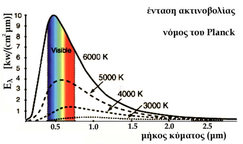 ΑΚΤΙΝΟΒΟΛΙΑ ΜΕΛΑΝΟΥ ΣΩΜΑΤΟΣ (ΙΙΙ) ΝΟΜΟΣ ΤΟΥ PLANCK E * λ = 5 λ c [ ( c / λt ) 1] exp 2 1 Η εκπεμπόμενη ενέργεια αυξάνει μη γραμμικά με τη θερμοκρασία Αυξανόμενης της