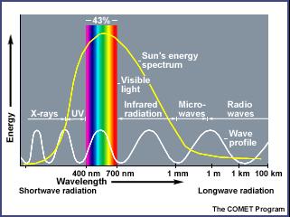 ΤΟ ΦΑΣΜΑ ΤΩΝ ΑΚΤΙΝΟΒΟΛΙΩΝ Για το σύνολο της ηλιακής ακτινοβολίας ισχύει: 0.