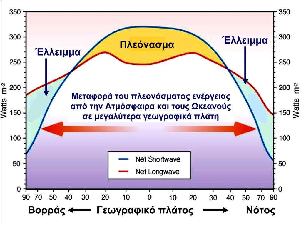 ΙΣΟΖΥΓΙΟ ΕΝΕΡΓΕΙΑΣ ΓΗΣ-ΑΤΜΟΣΦΑΙΡΑΣ (ΙΙ) Όμως, οι τροπικές περιοχές δεν γίνονται βαθμιαία θερμότερες, ούτε οι πολικές περιοχές ψυχρότερες.