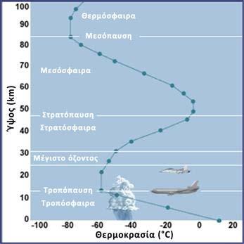 Φυσική Στρωμάτωση της Ατμόσφαιρας Τροπόσφαιρα ονομάζεται το κατώτερο τμήμα της ατμόσφαιρας της Γης, το οποίο εμφανίζει κατακόρυφη θερμοβαθμίδα 6,5 C/1000m