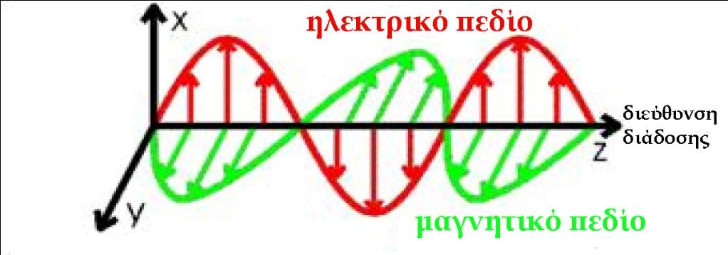 Η ΦΥΣΗ ΤΗΣ ΗΛΕΚΤΡΟΜΑΓΝΗΤΙΚΗΣ ΑΚΤΙΝΟΒΟΛΙΑΣ (Ι) Κατά την κλασική ηλεκτρομαγνητική θεωρία του Maxwell, η ηλεκτρομαγνητική ακτινοβολία διαδίδεται με τη μορφή ενός κύματος (ηλεκτρομαγνητικό κύμα).
