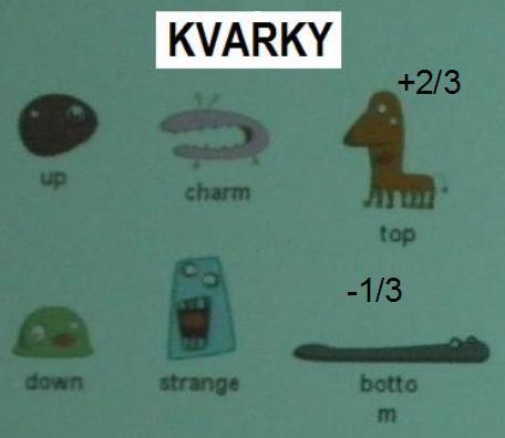 Vlatnoti KVARKOV 6 rôznych drhov (,c,t d,,b) *hmotnoti. Každý má pin ½, el. náboj 2/3 alebo -1/3e.